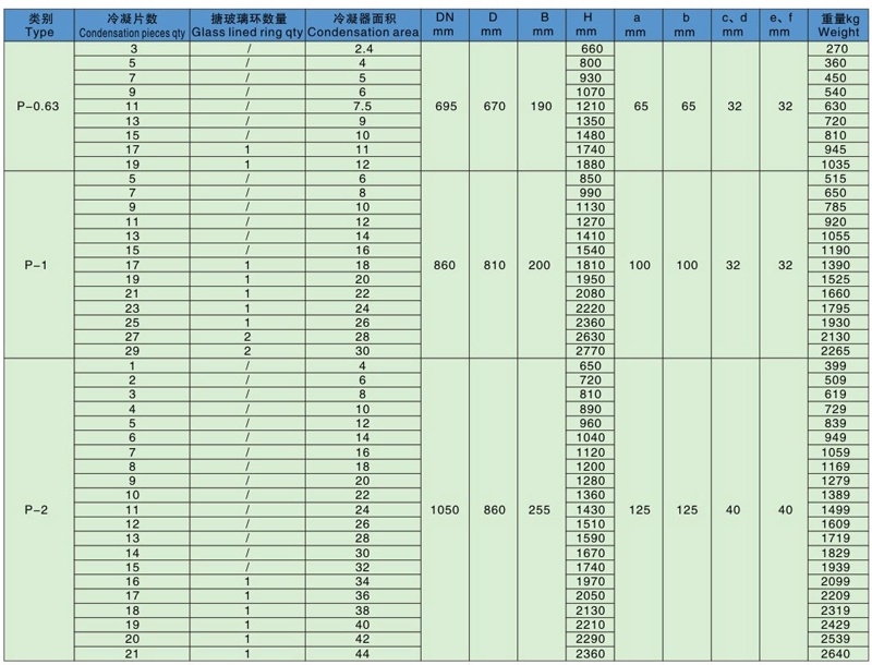 Glass Lined Plate Condenser Parameter table